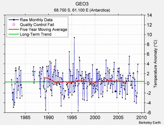 GEO3 Raw Mean Temperature