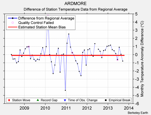 ARDMORE difference from regional expectation