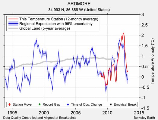 ARDMORE comparison to regional expectation