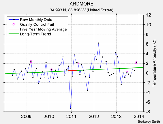 ARDMORE Raw Mean Temperature