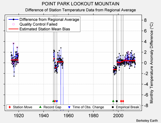 POINT PARK LOOKOUT MOUNTAIN difference from regional expectation