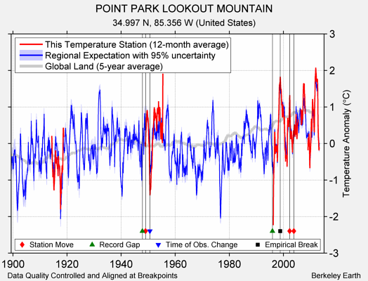 POINT PARK LOOKOUT MOUNTAIN comparison to regional expectation