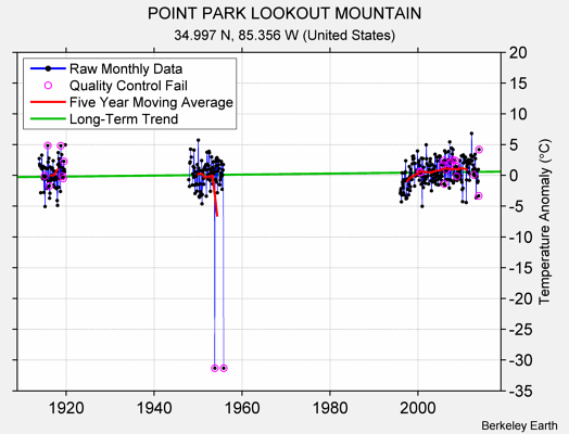 POINT PARK LOOKOUT MOUNTAIN Raw Mean Temperature