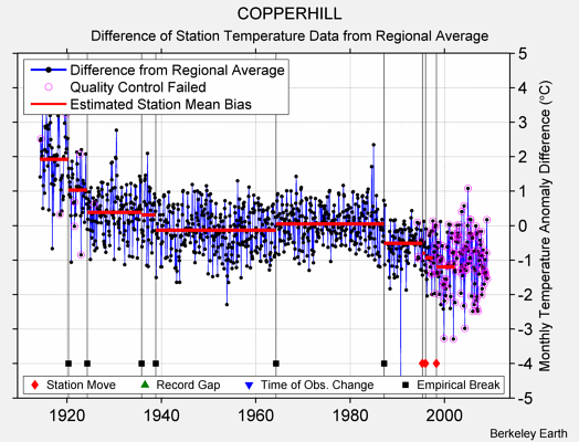 COPPERHILL difference from regional expectation