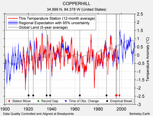 COPPERHILL comparison to regional expectation