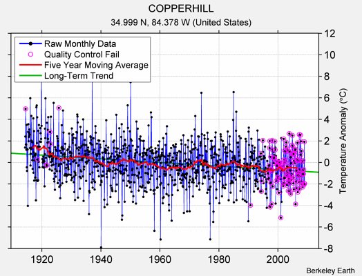 COPPERHILL Raw Mean Temperature