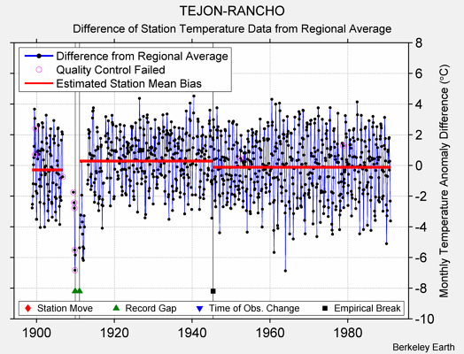 TEJON-RANCHO difference from regional expectation