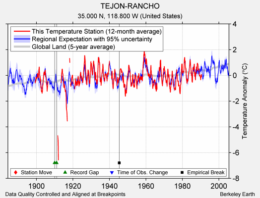 TEJON-RANCHO comparison to regional expectation