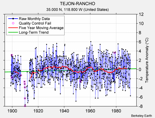 TEJON-RANCHO Raw Mean Temperature