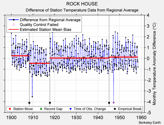 ROCK HOUSE difference from regional expectation