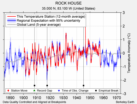 ROCK HOUSE comparison to regional expectation