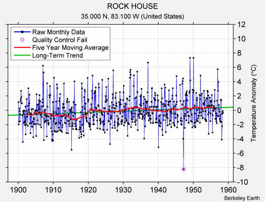 ROCK HOUSE Raw Mean Temperature