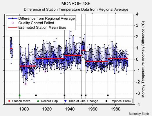 MONROE-4SE difference from regional expectation