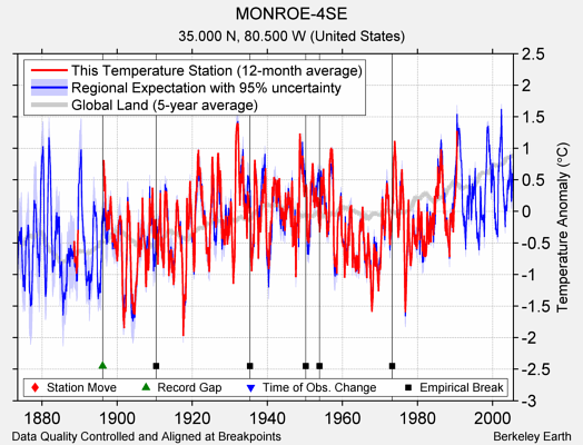 MONROE-4SE comparison to regional expectation