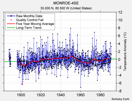 MONROE-4SE Raw Mean Temperature