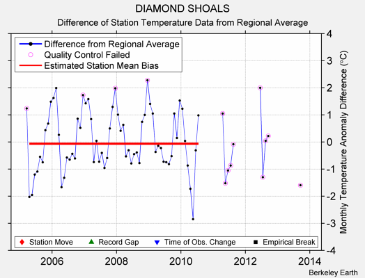 DIAMOND SHOALS difference from regional expectation