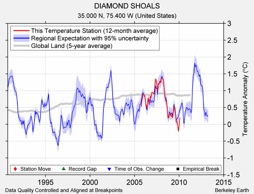 DIAMOND SHOALS comparison to regional expectation