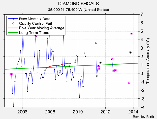 DIAMOND SHOALS Raw Mean Temperature