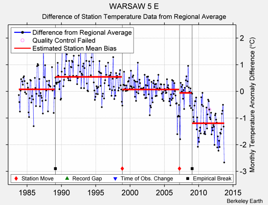 WARSAW 5 E difference from regional expectation