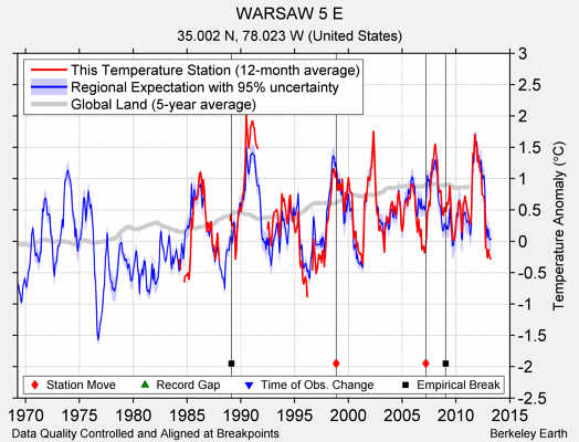 WARSAW 5 E comparison to regional expectation