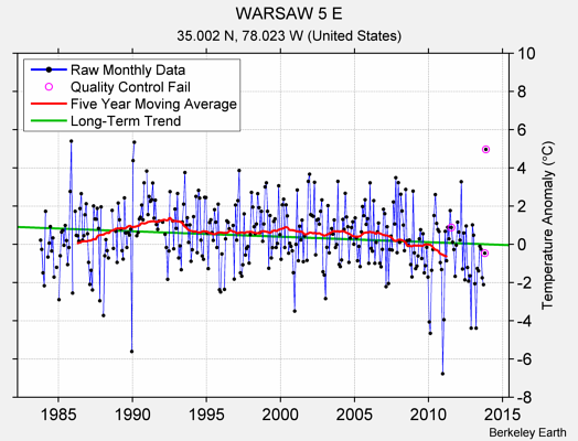 WARSAW 5 E Raw Mean Temperature