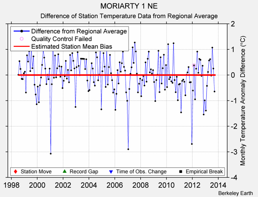 MORIARTY 1 NE difference from regional expectation