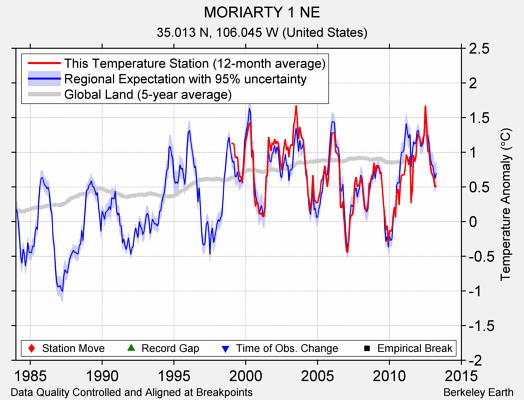 MORIARTY 1 NE comparison to regional expectation