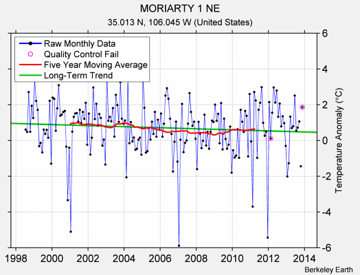 MORIARTY 1 NE Raw Mean Temperature