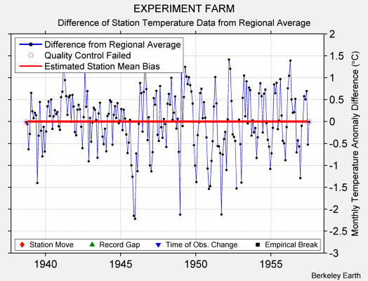 EXPERIMENT FARM difference from regional expectation