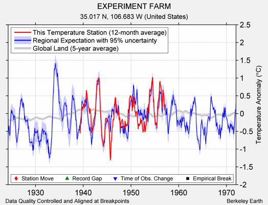 EXPERIMENT FARM comparison to regional expectation