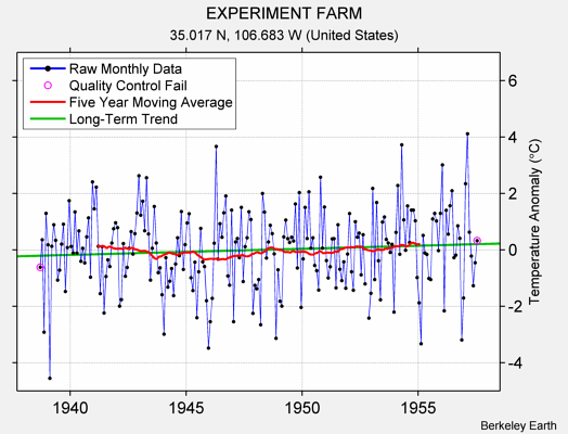 EXPERIMENT FARM Raw Mean Temperature