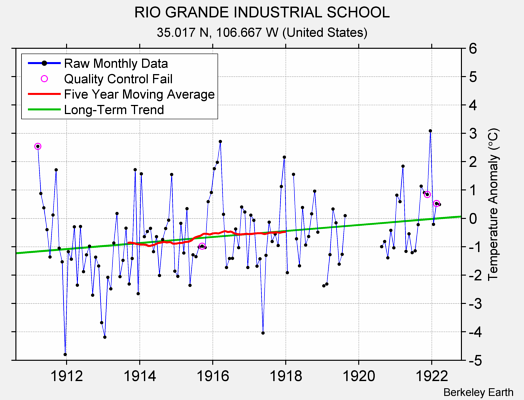 RIO GRANDE INDUSTRIAL SCHOOL Raw Mean Temperature