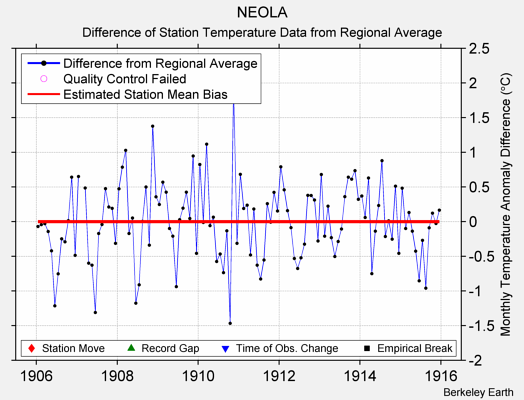 NEOLA difference from regional expectation