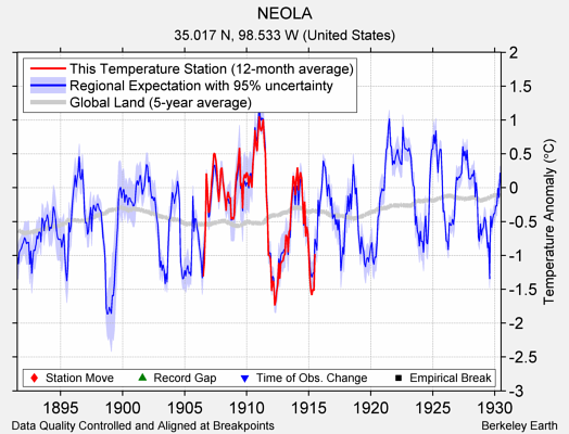 NEOLA comparison to regional expectation