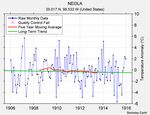 NEOLA Raw Mean Temperature