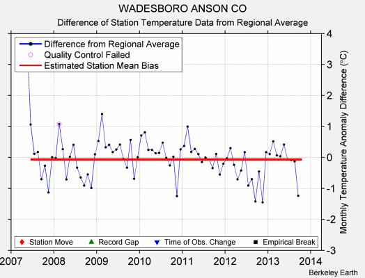 WADESBORO ANSON CO difference from regional expectation