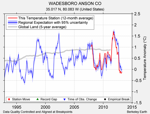 WADESBORO ANSON CO comparison to regional expectation