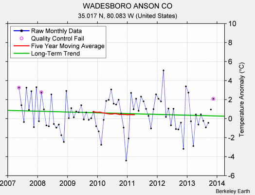 WADESBORO ANSON CO Raw Mean Temperature