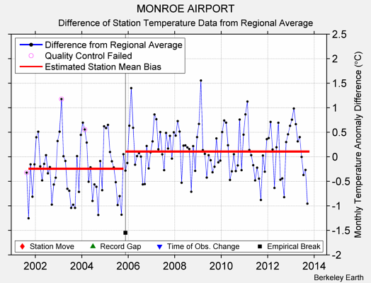 MONROE AIRPORT difference from regional expectation