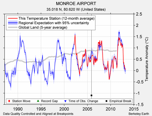 MONROE AIRPORT comparison to regional expectation