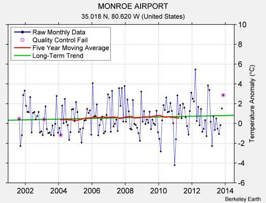 MONROE AIRPORT Raw Mean Temperature