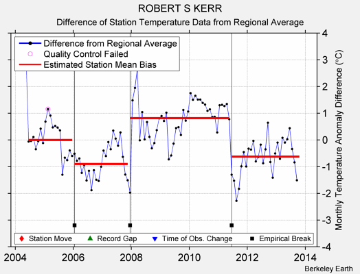 ROBERT S KERR difference from regional expectation