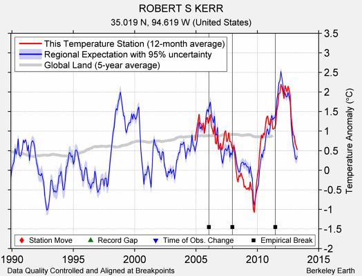 ROBERT S KERR comparison to regional expectation