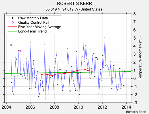 ROBERT S KERR Raw Mean Temperature