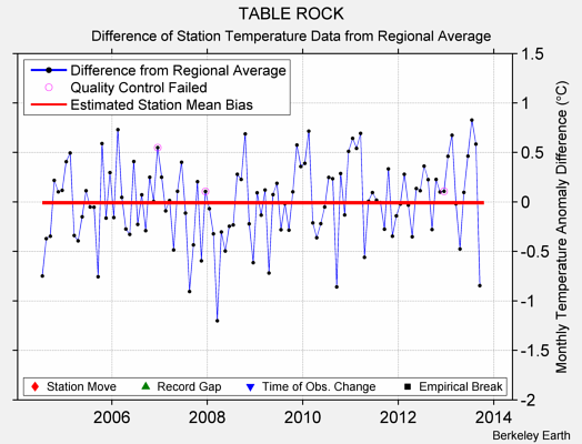 TABLE ROCK difference from regional expectation