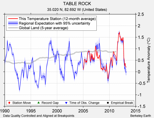 TABLE ROCK comparison to regional expectation