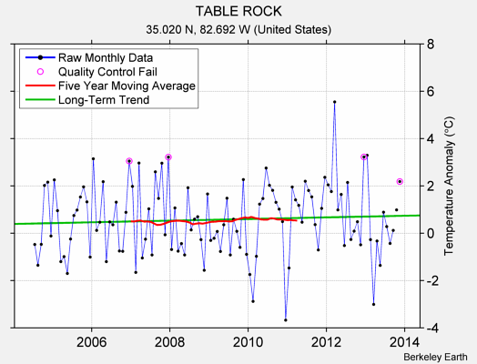 TABLE ROCK Raw Mean Temperature