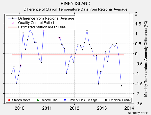 PINEY ISLAND difference from regional expectation