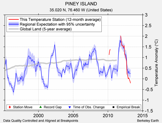 PINEY ISLAND comparison to regional expectation