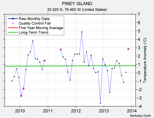 PINEY ISLAND Raw Mean Temperature